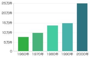 年代別離婚者数グラフ